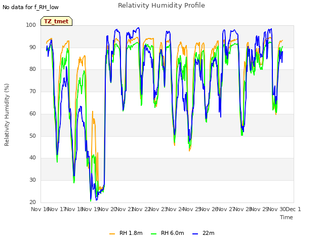 plot of Relativity Humidity Profile