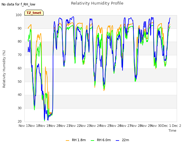 plot of Relativity Humidity Profile