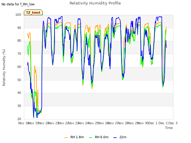 plot of Relativity Humidity Profile