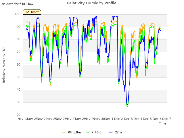 plot of Relativity Humidity Profile