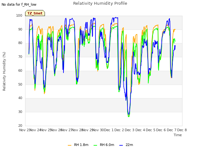 plot of Relativity Humidity Profile