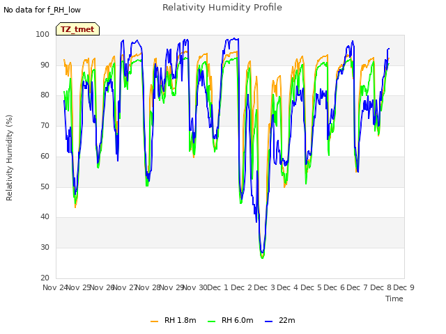 plot of Relativity Humidity Profile