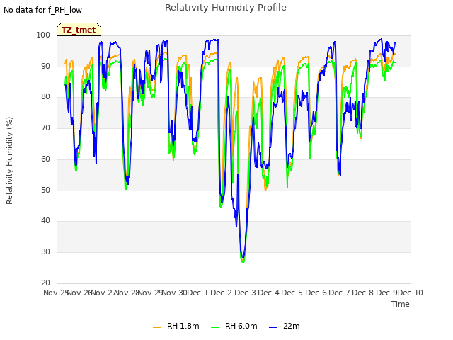 plot of Relativity Humidity Profile