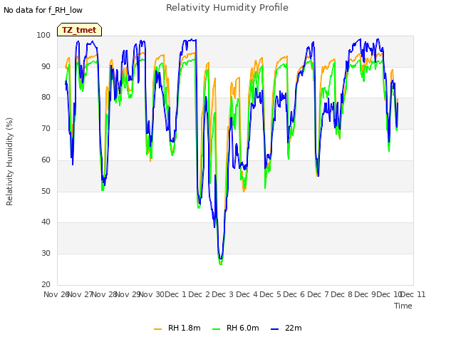 plot of Relativity Humidity Profile