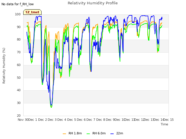 plot of Relativity Humidity Profile