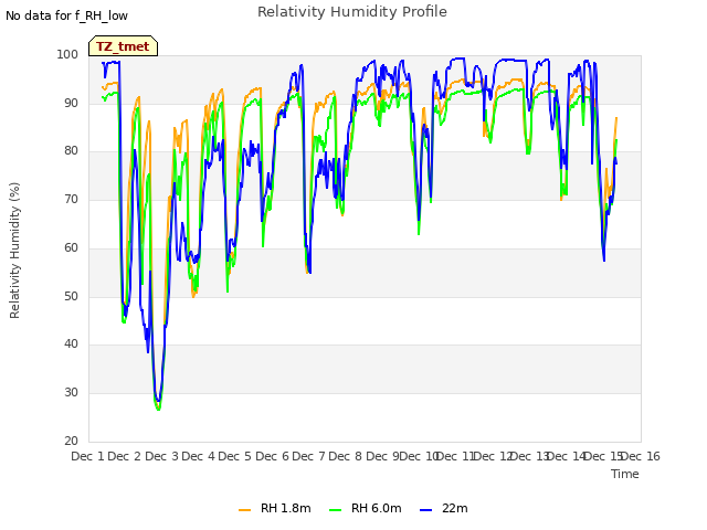 plot of Relativity Humidity Profile