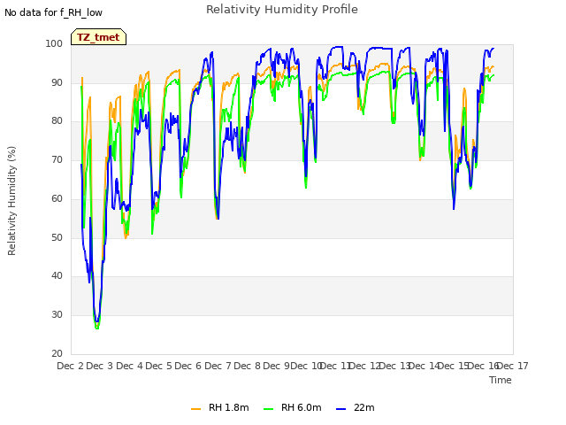 plot of Relativity Humidity Profile