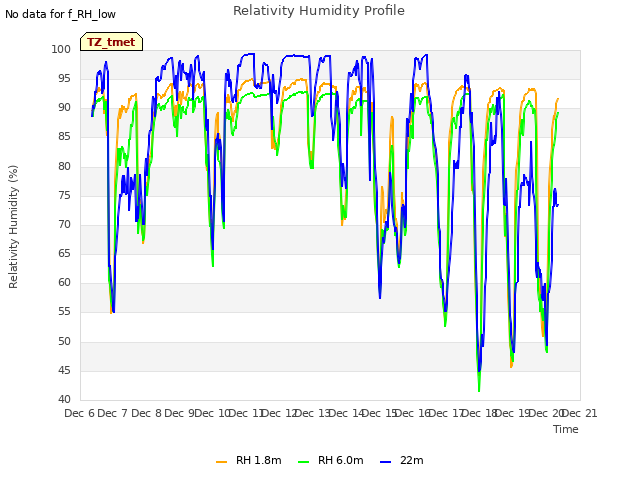 plot of Relativity Humidity Profile