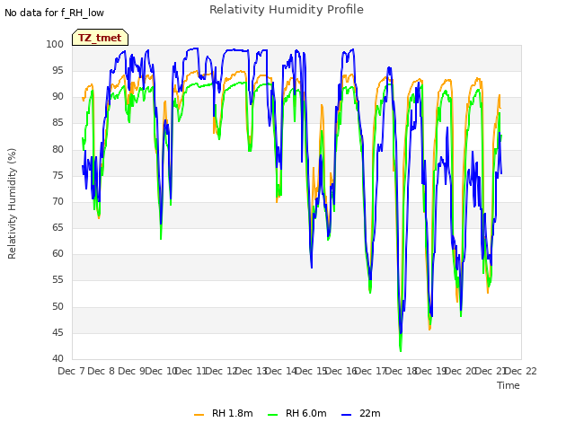 plot of Relativity Humidity Profile