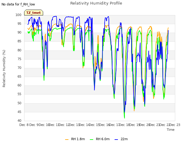 plot of Relativity Humidity Profile