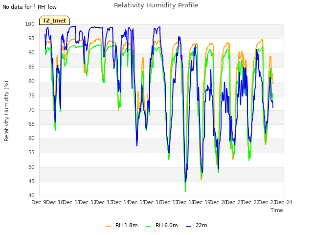 plot of Relativity Humidity Profile