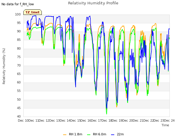 plot of Relativity Humidity Profile