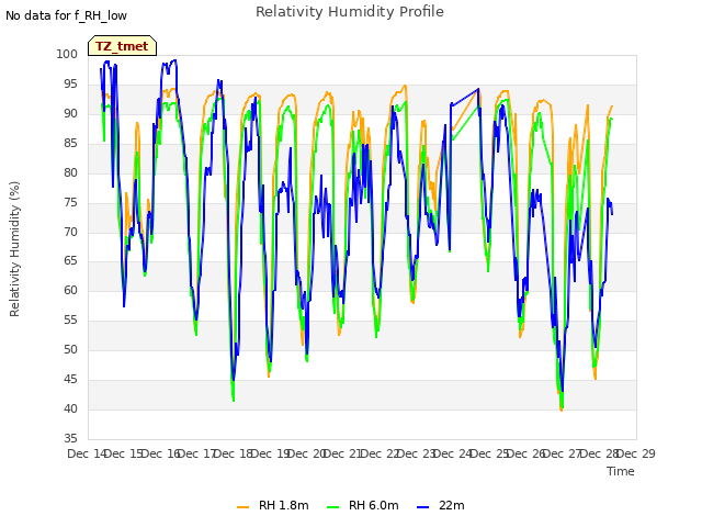 plot of Relativity Humidity Profile