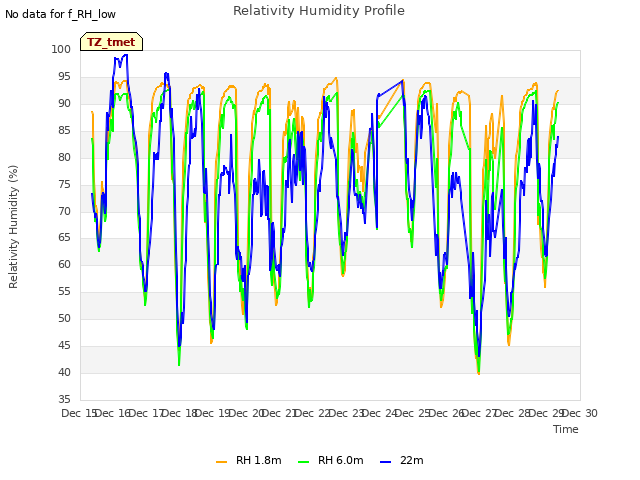 plot of Relativity Humidity Profile