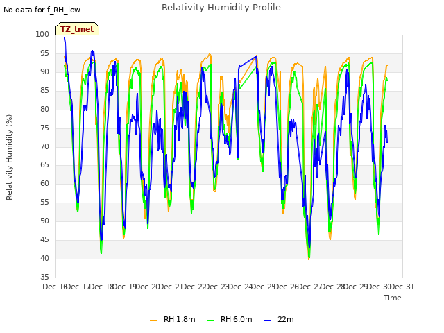 plot of Relativity Humidity Profile