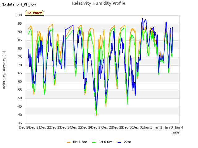 plot of Relativity Humidity Profile