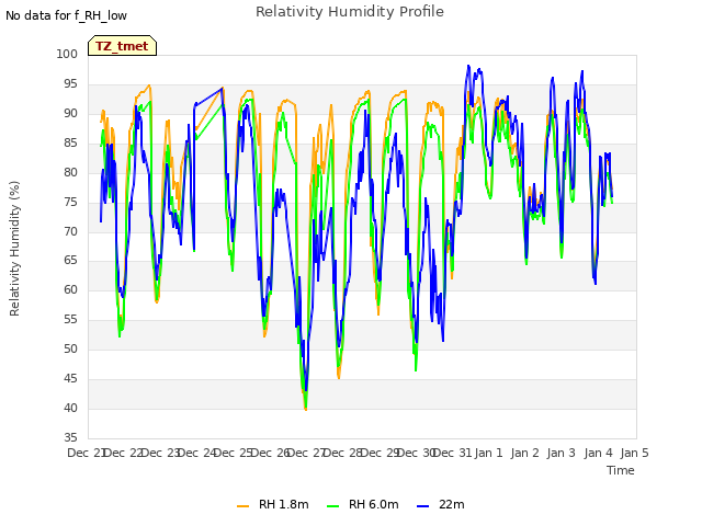 plot of Relativity Humidity Profile