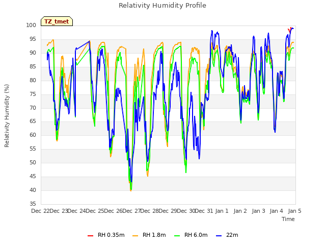 plot of Relativity Humidity Profile