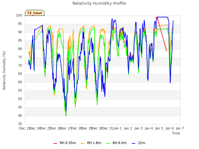 plot of Relativity Humidity Profile