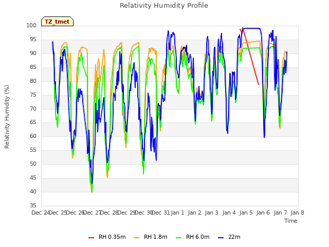 plot of Relativity Humidity Profile