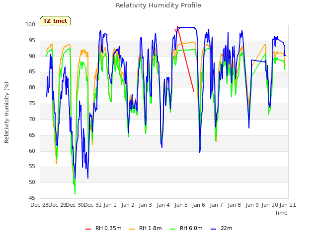 plot of Relativity Humidity Profile