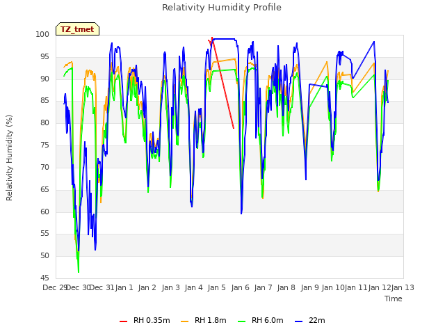 plot of Relativity Humidity Profile