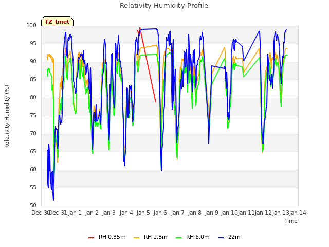 plot of Relativity Humidity Profile