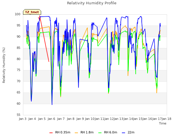 plot of Relativity Humidity Profile