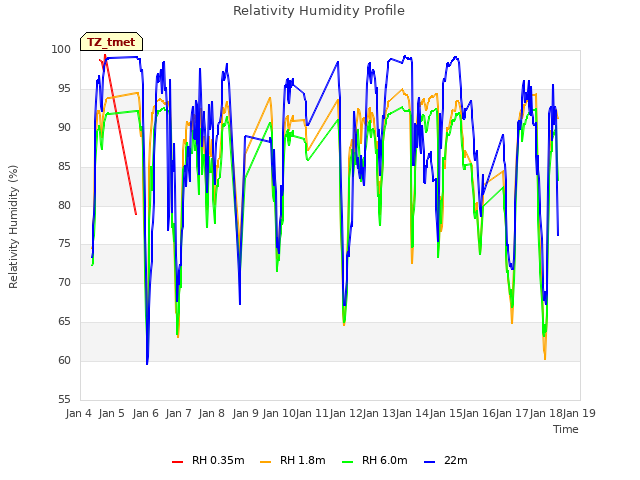 plot of Relativity Humidity Profile