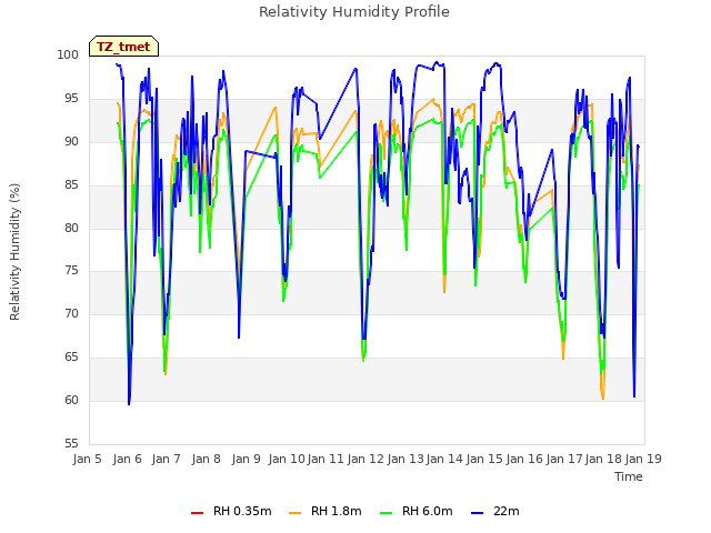 plot of Relativity Humidity Profile