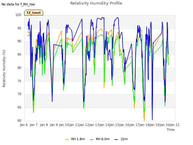 plot of Relativity Humidity Profile