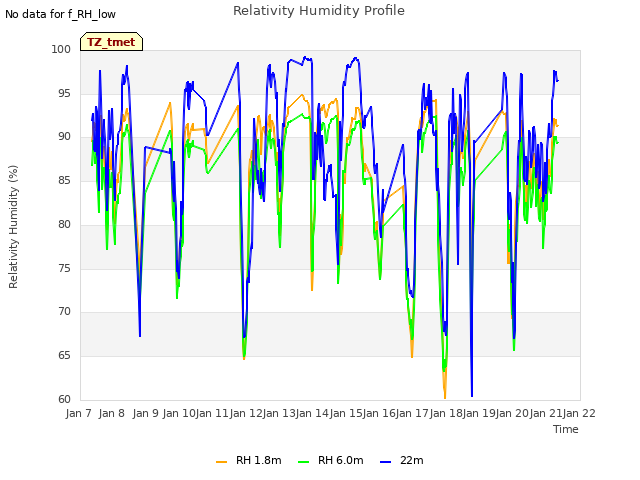 plot of Relativity Humidity Profile