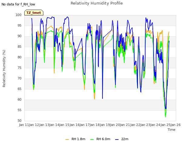 plot of Relativity Humidity Profile