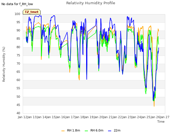 plot of Relativity Humidity Profile