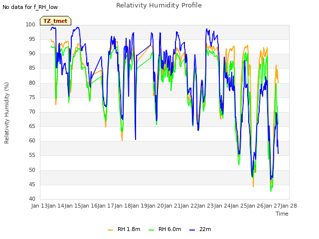 plot of Relativity Humidity Profile