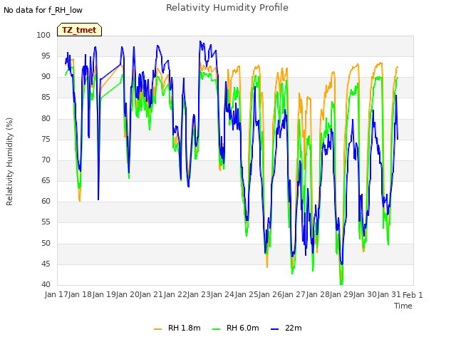 plot of Relativity Humidity Profile