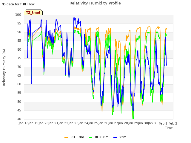 plot of Relativity Humidity Profile