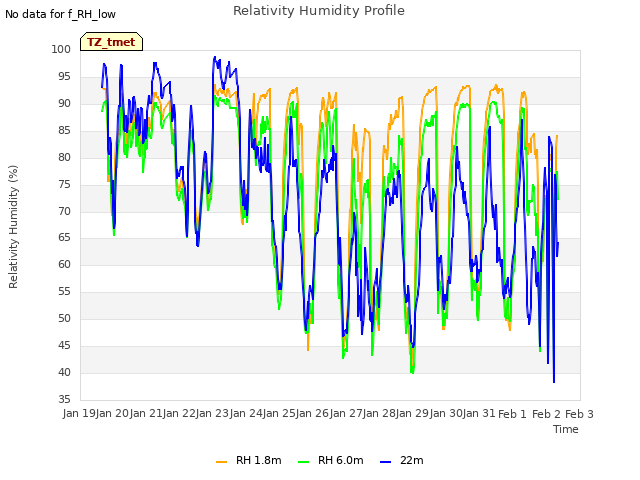 plot of Relativity Humidity Profile