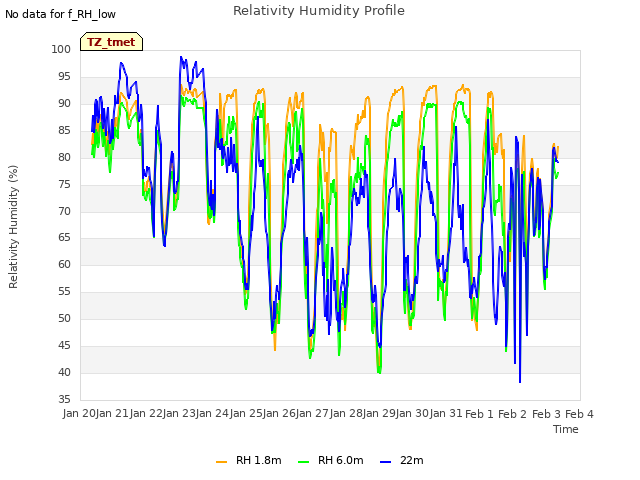 plot of Relativity Humidity Profile