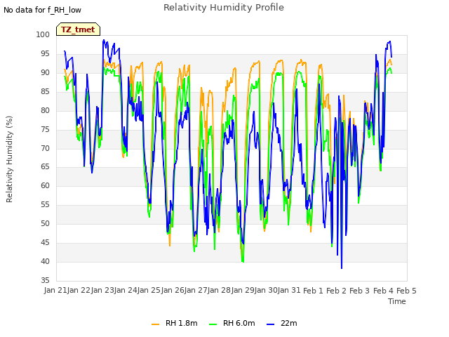 plot of Relativity Humidity Profile