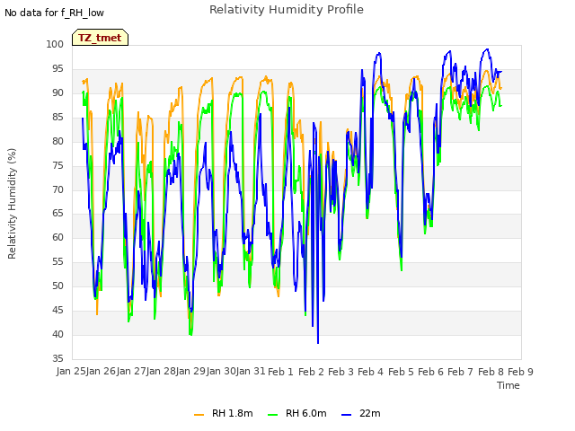 plot of Relativity Humidity Profile