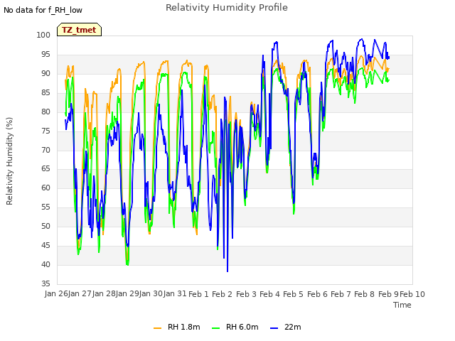 plot of Relativity Humidity Profile