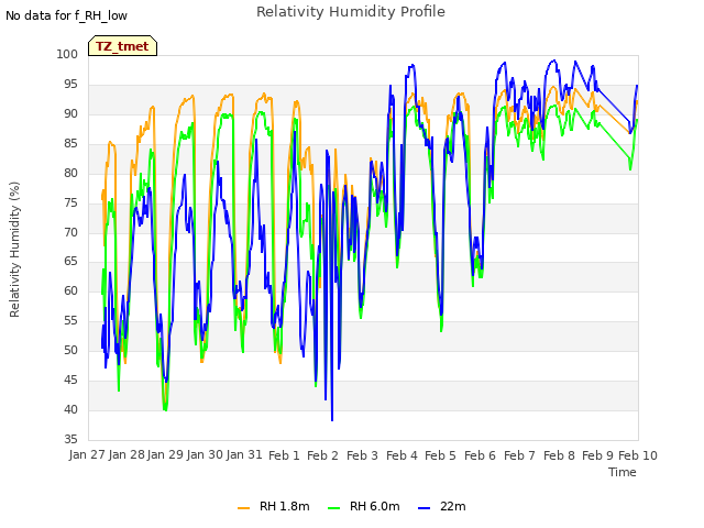 plot of Relativity Humidity Profile