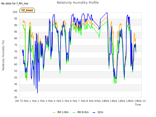 plot of Relativity Humidity Profile