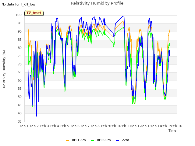 plot of Relativity Humidity Profile