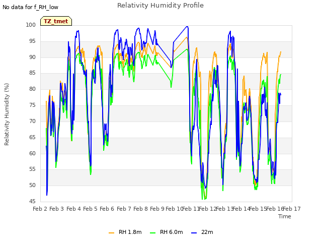 plot of Relativity Humidity Profile