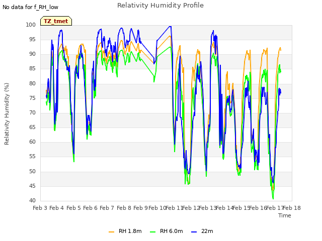 plot of Relativity Humidity Profile