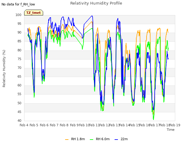 plot of Relativity Humidity Profile