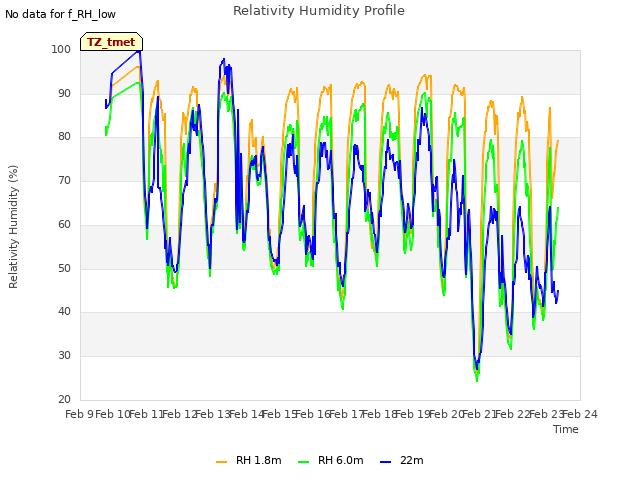 plot of Relativity Humidity Profile