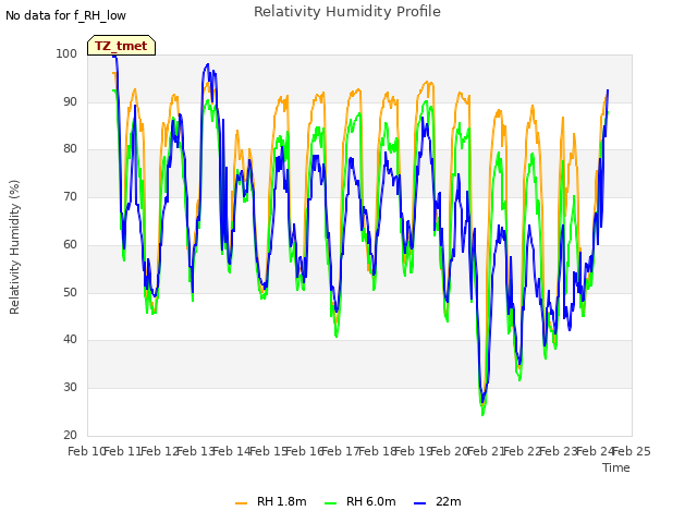 plot of Relativity Humidity Profile